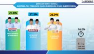 Permalink ke Hasil Surve The Republic Institutel Eektabilitas Paslon Nasir dan Wardan Unggul Diatas Syamsuar – Mawardi Di Pilgub Riau