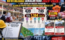 Permalink ke Revitalisasi Sekolah Riau 2025–2026 Disorot, 1.184 Sekolah Masuk Program, Sejumlah Proyek Mulai Bersentuhan dengan APH
