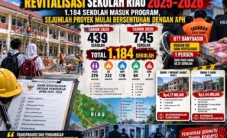 Permalink ke Revitalisasi Sekolah Riau 2025–2026 Disorot, 1.184 Sekolah Masuk Program, Sejumlah Proyek Mulai Bersentuhan dengan APH